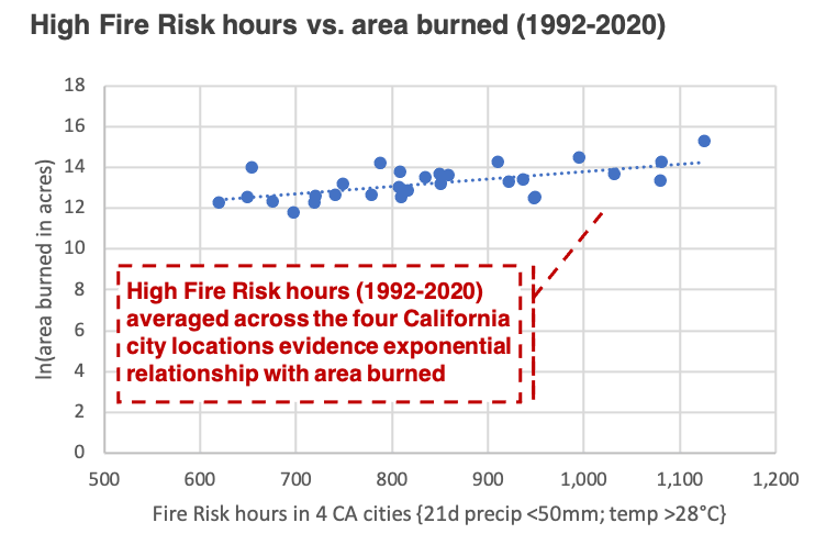 High Fire Risk hours vs area burned 1992 2020