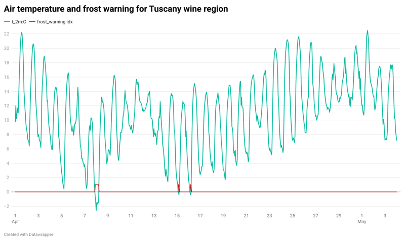 Abbildung 3: Meteomatics 2m Lufttemperatur & Frostwarnung für die Toskana Weinregion