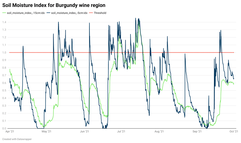 Abbildung 4: Meteomatics Bodenfeuchtigkeitsindex in der Burgund Weinregion (April - September 2021)