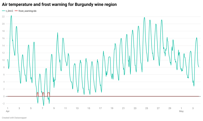 Chart 2. Meteomatics 2m Air Temperature & Frost Warning for Burgundy Wine Region
