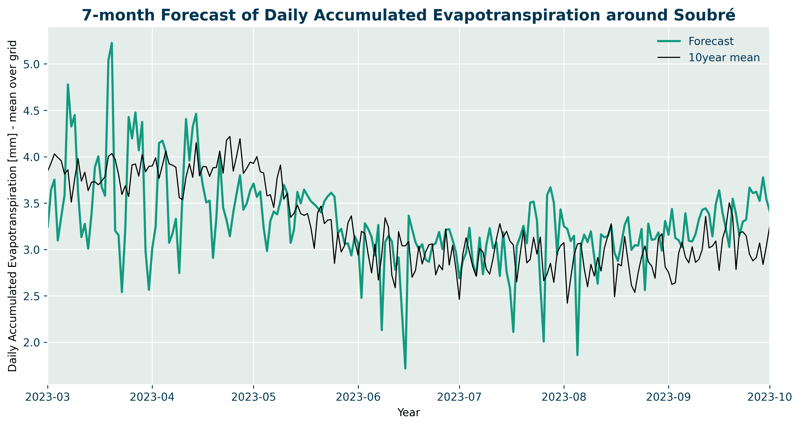 7-month forecast of daily accumulated evapotranspiration around Soubre