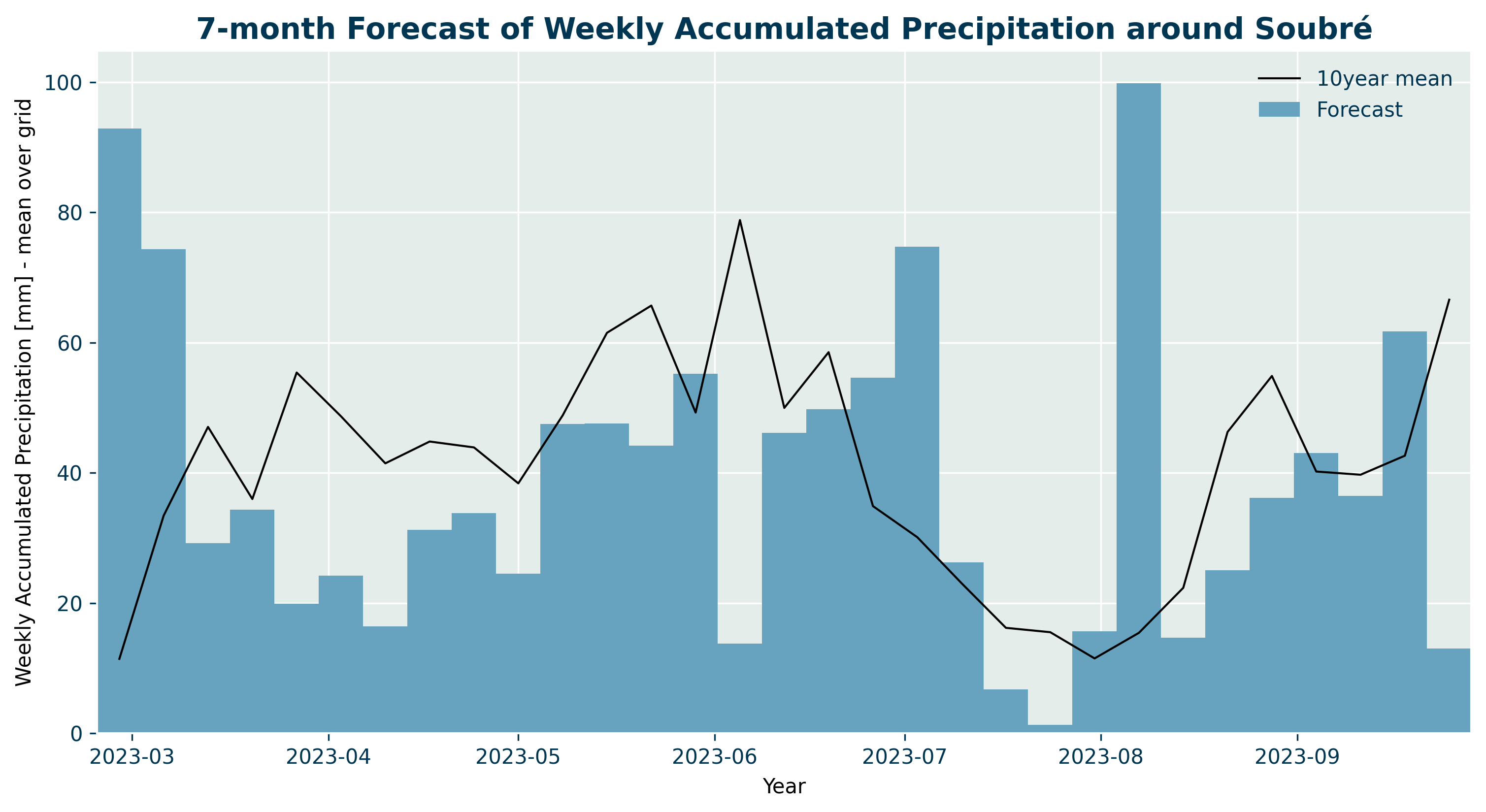 7-month forecast of weekly accumulated precipitation around Soubre