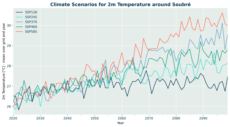 Climate scenarios for 2m Temperature around Soubre