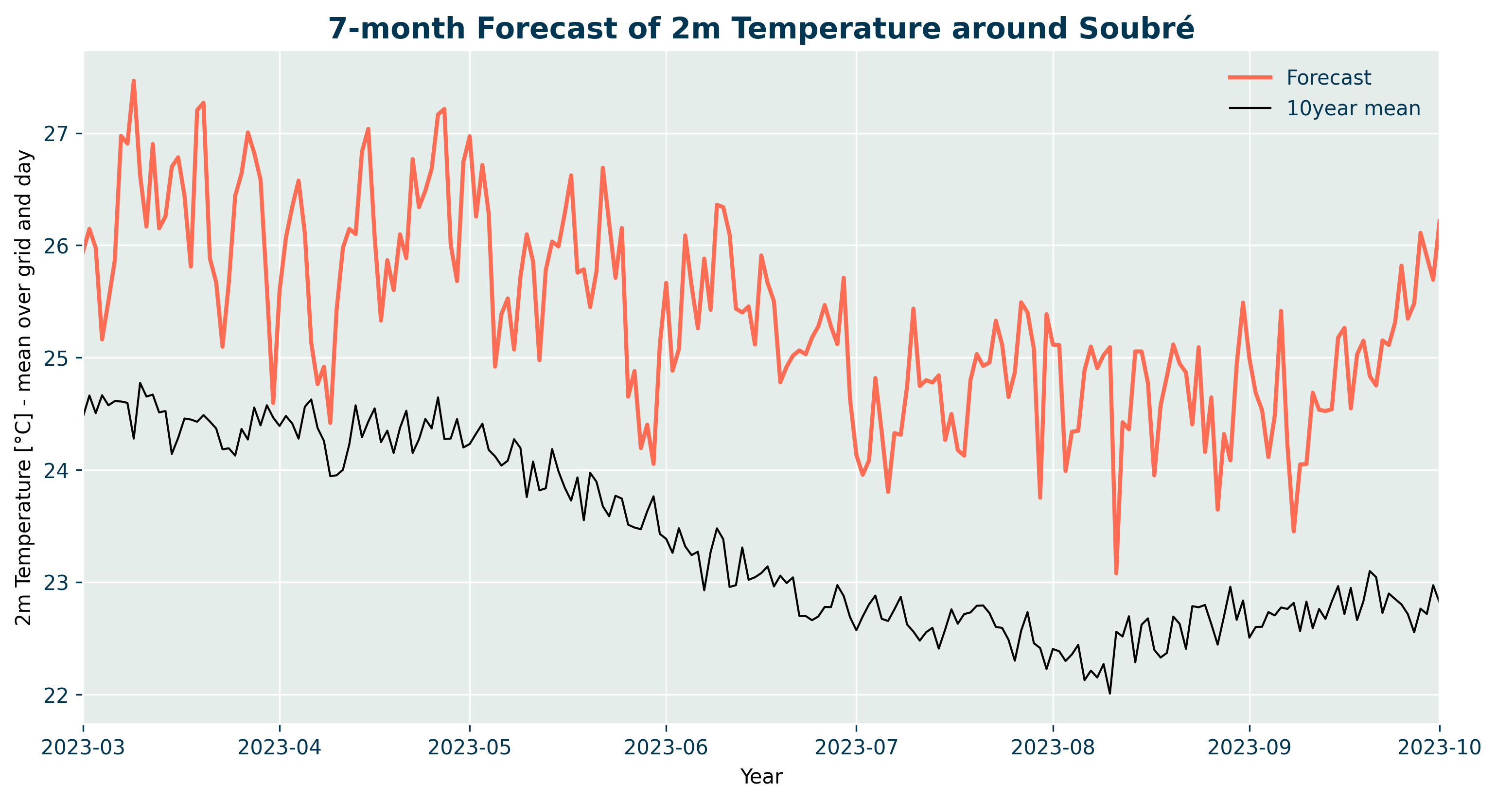 7-month forecast of 2m Temperature around Soubre