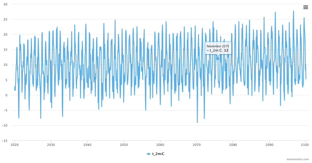 Climate data timeseries