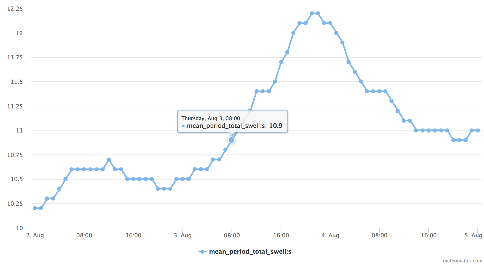 Mean period total swell timeseries