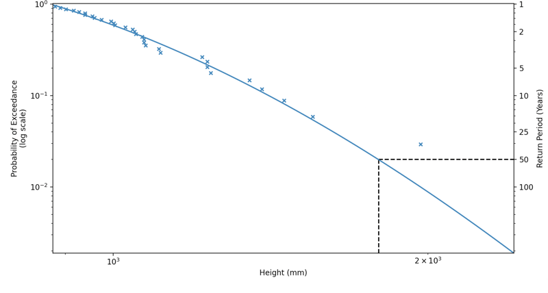 Abbildung 4 Verwendung einer angepassten Extremwertverteilung zur Schätzung von Wiederkehrperioden außerhalb des Datenbereichs
